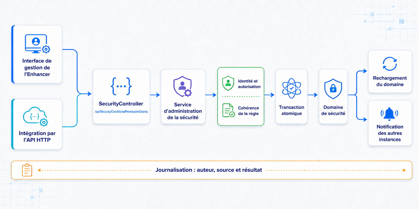 Flux d’administration d’un droit conditionnel depuis l’Enhancer ou l’API HTTP