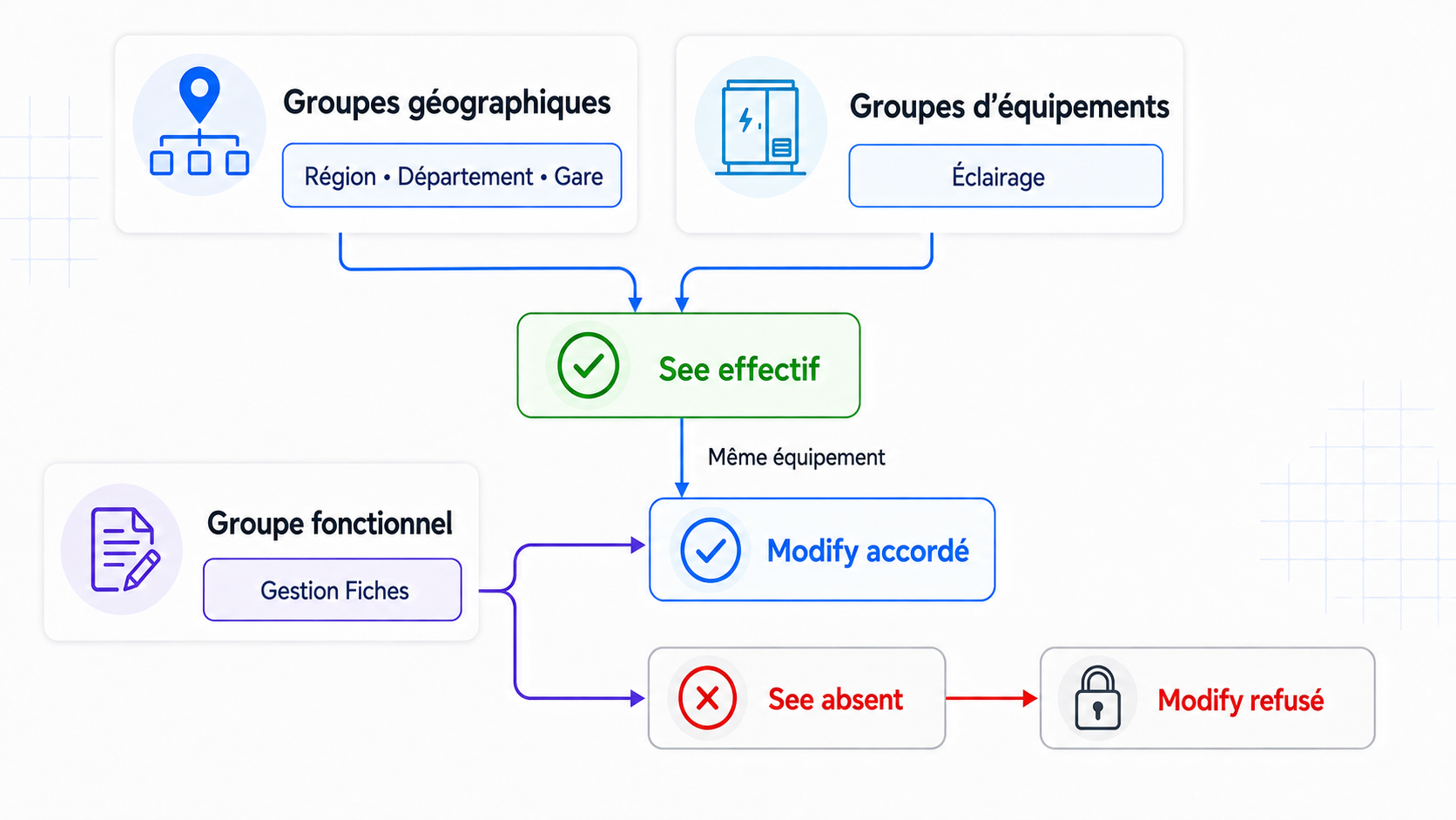 Modèle conceptuel des droits conditionnels et de leurs objets de sécurité