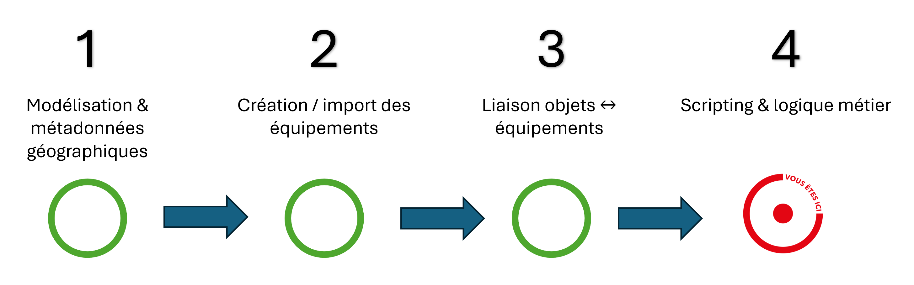 Etapes de création d'un jumeau numérique