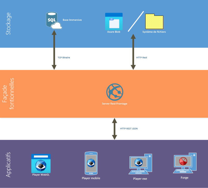 Architecture des interfaces d’intégration Immersive